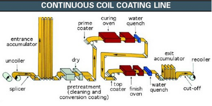 Continuous Coil Coating Line